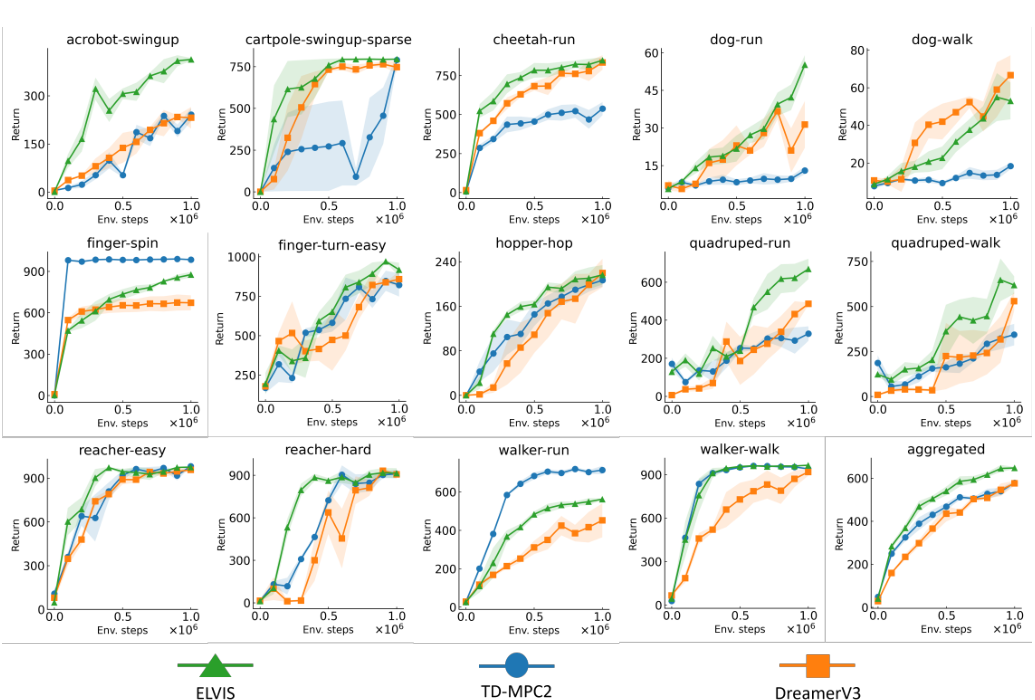 Learning curves for 14 DeepMind Control visual tasks comparing ELVIS, TD-MPC2, and DreamerV3.