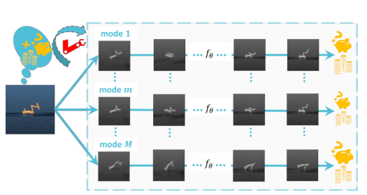 Gaussian mixture MPPI diagram showing multiple rollout modes.
