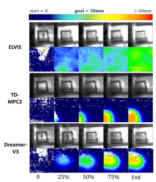 Qualitative zero-shot sand-spraying results comparing ELVIS, TD-MPC2, and DreamerV3.